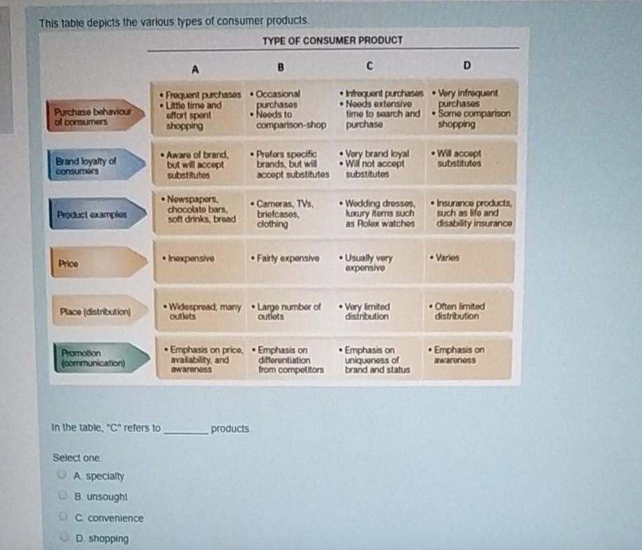 This table depicts the various types of consumer