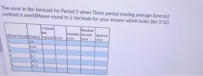 The error in the forecast for Period 5 when Three