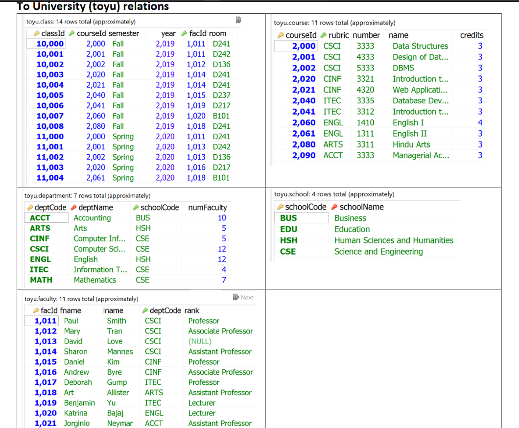 Design Of Database Course Using the toyu database