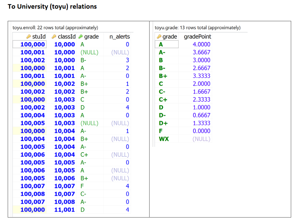 Design Of Database Course Using the toyu database
