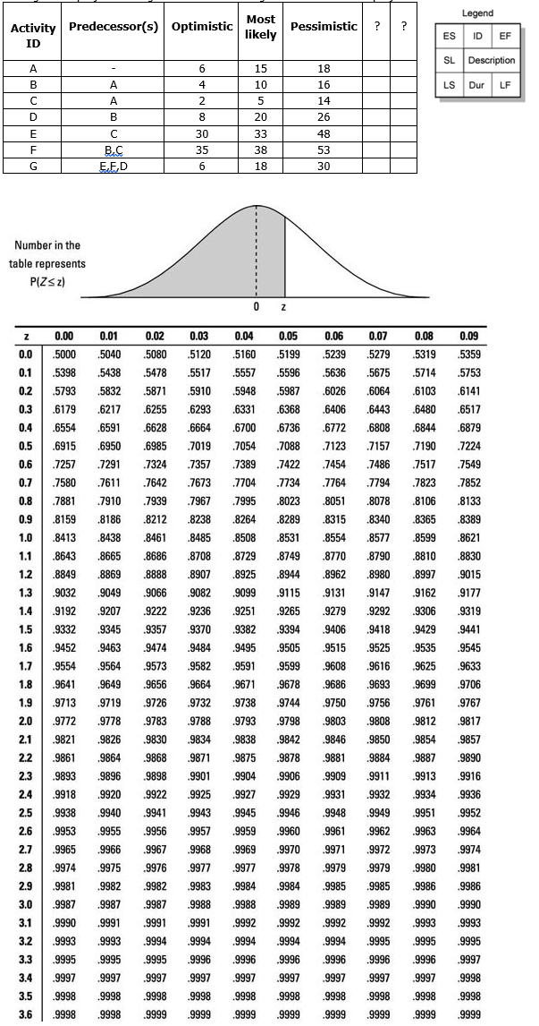 In how many days the project is 60% likely to be