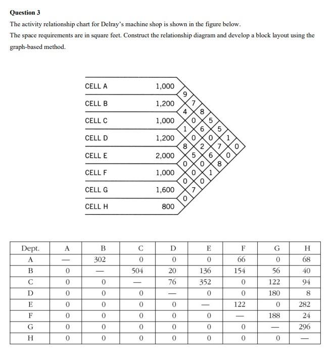 Question 3 The activity relationship chart for