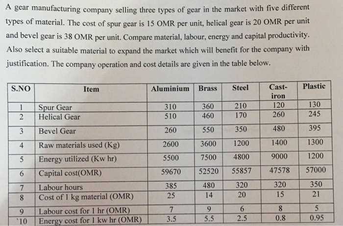 Industrial Management subject Calculation: a)