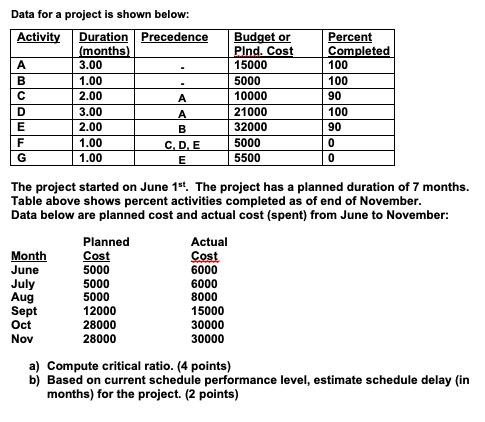 I am completely lost! Data for a project is shown