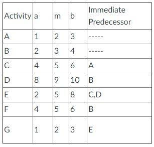 What's the project variance and the standard