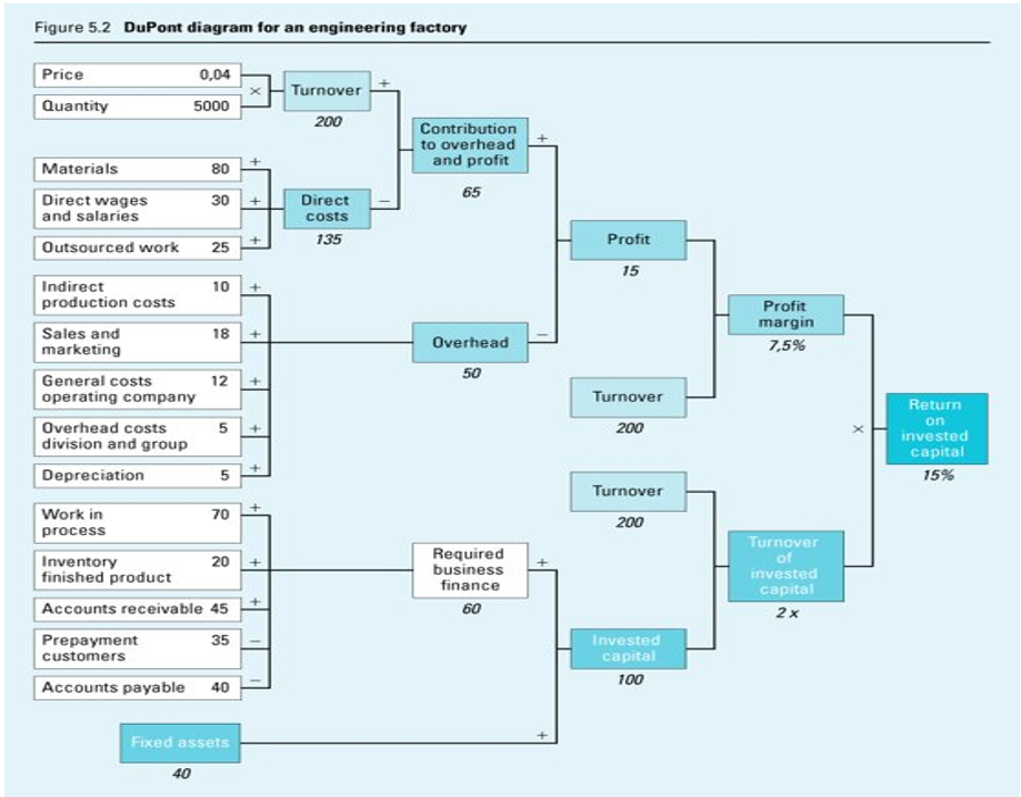 investigate the sensitivity of ROI for machine