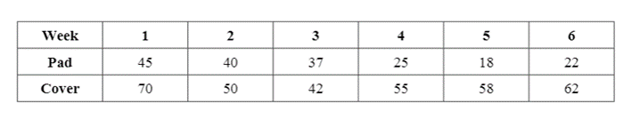 An office supply company makes notebooks with two