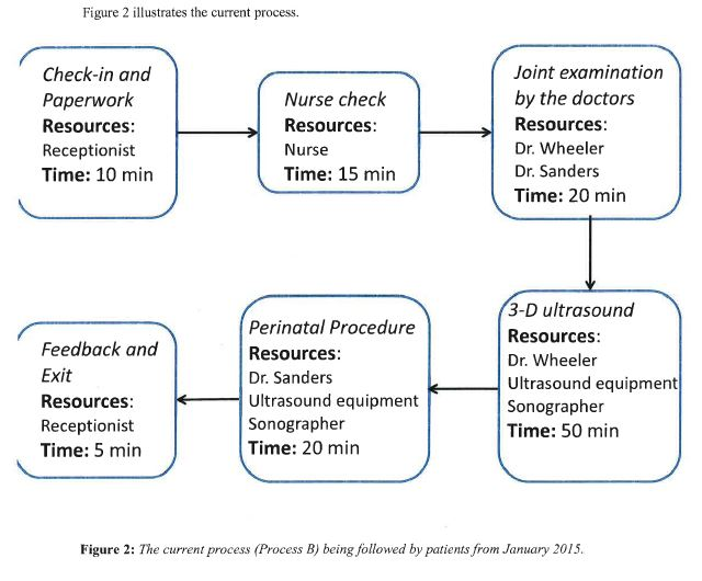 2. For Process B: determine process capacity.