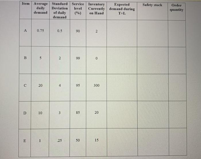 3. Given the following data for five inventory