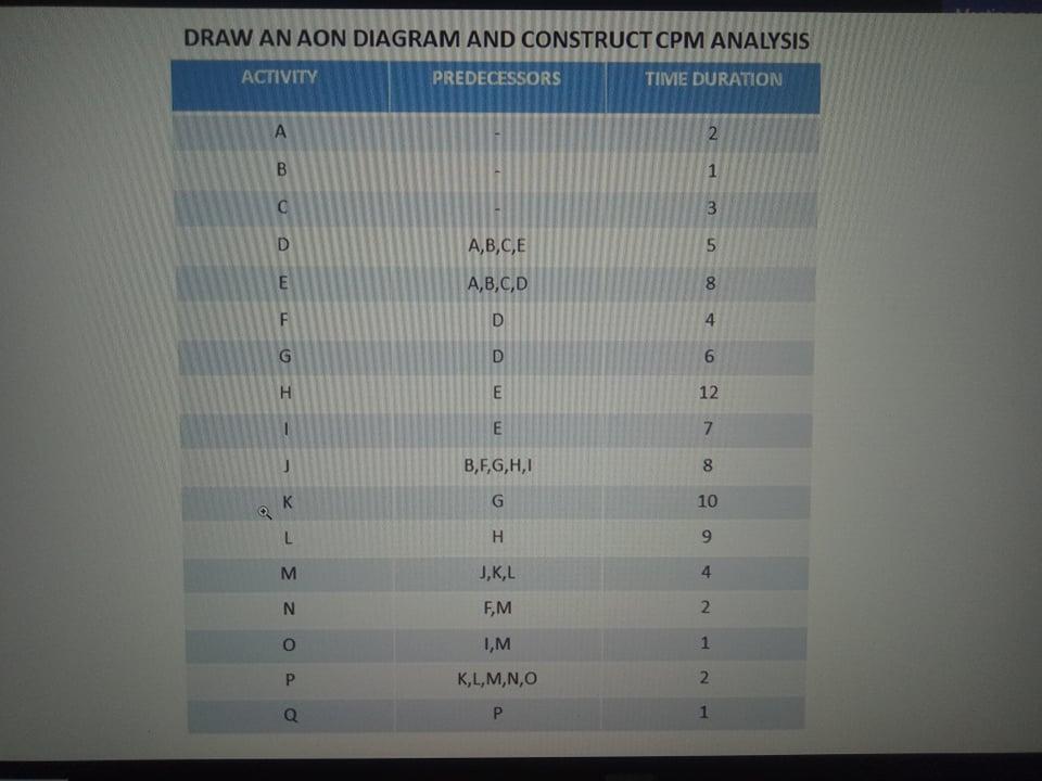 DRAW AN AON DIAGRAM AND CONSTRUCT CPM ANALYSIS