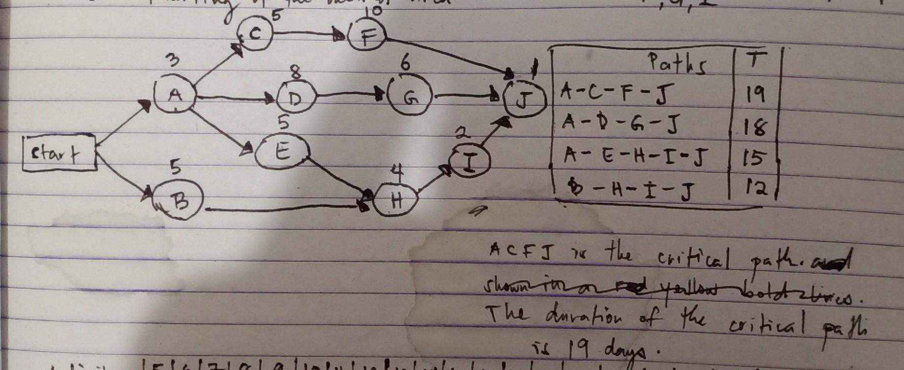 Create this one below a Grantt chart. 3 6 T A J D