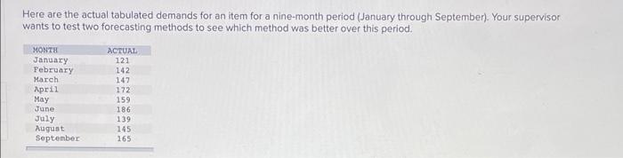 Here are the actual tabulated demands for an item