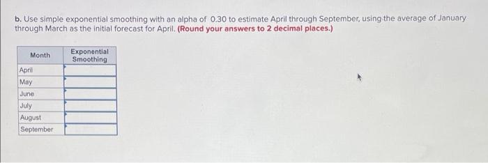 Here are the actual tabulated demands for an item