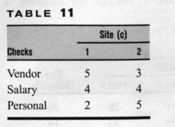 A bank has two sites at which checks are
