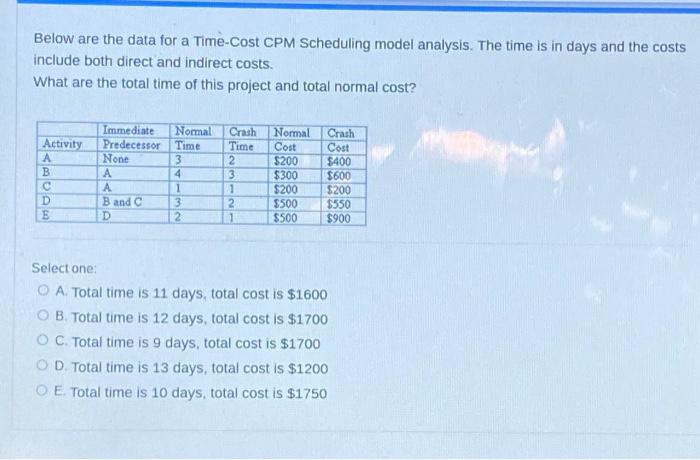Below are the data for a Time-Cost CPM Scheduling