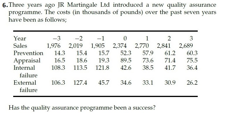 6. Three years ago JR Martingale Ltd introduced a