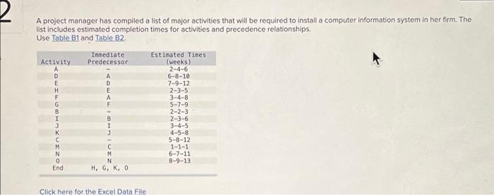 A project manager has compiled a list of major