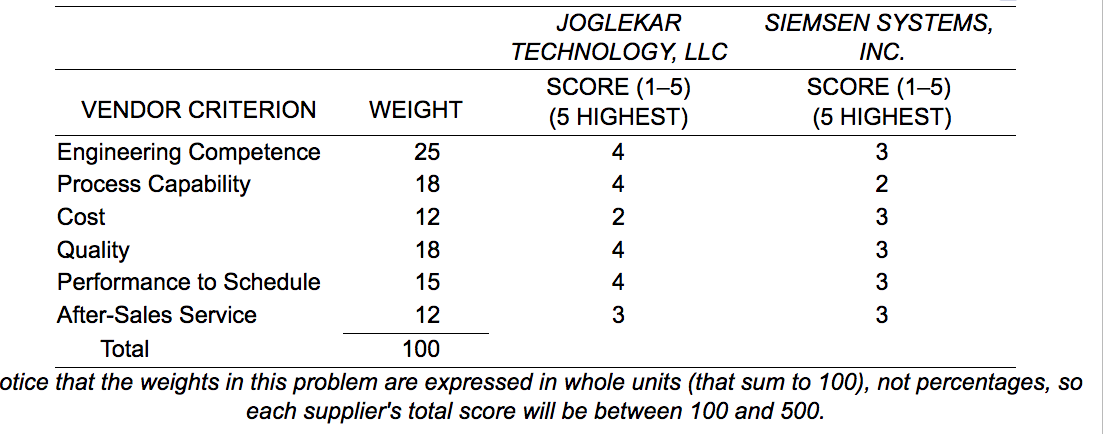 preferred vendor? tice that the weights in this