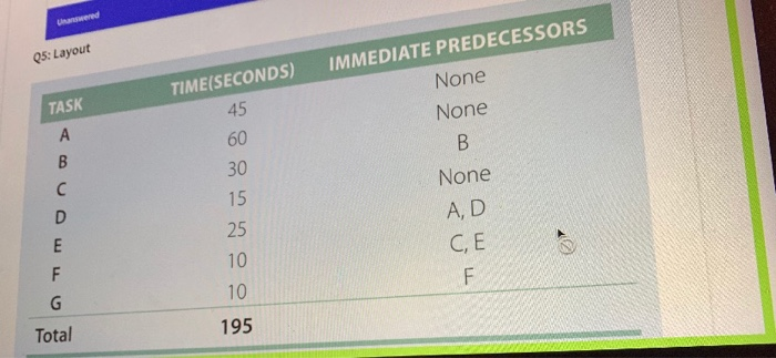 A process has the above tasks and task durations