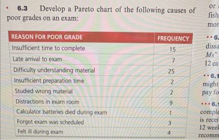 - 6.3 Develop a Pareto chart of the following