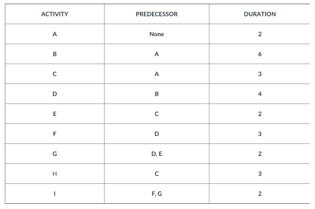 1. Develop a gantt chart and a pert diagram. 2.