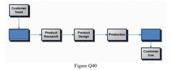 Q1.Classify the correct order of FOUR (4) steps