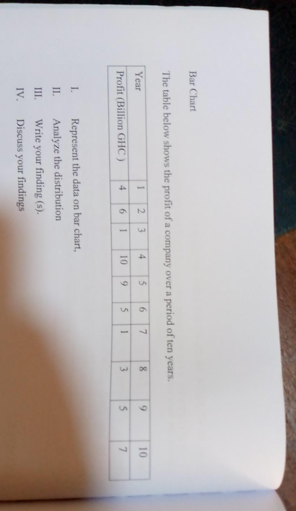 Bar Chart The table below shows the profit of a