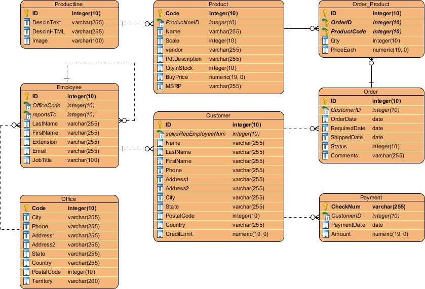 Write primary and foreign keys for all tables if