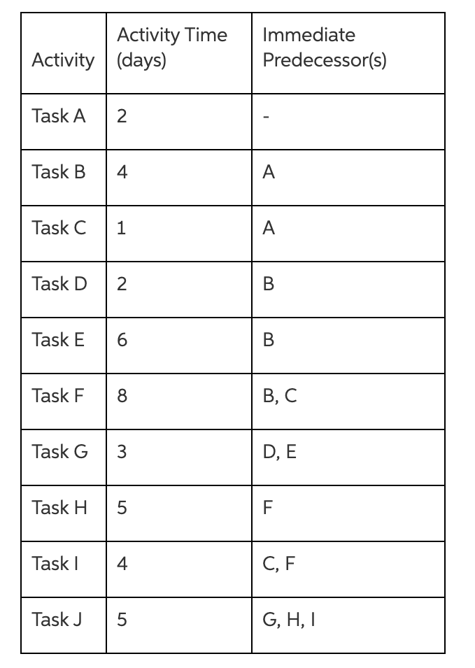 1) what is the last start (ls) time for activity