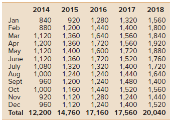 The second step in Best Homes forecasting process