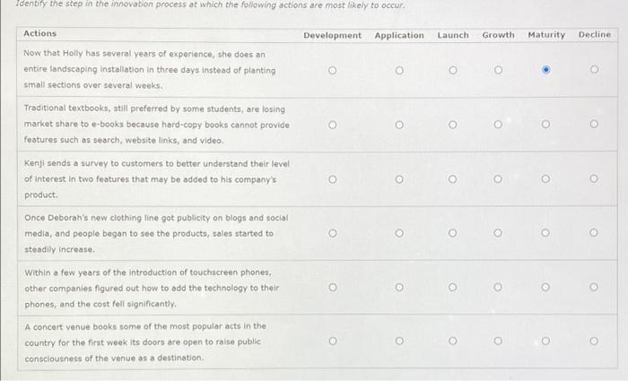 Identify the step in the innovation process at