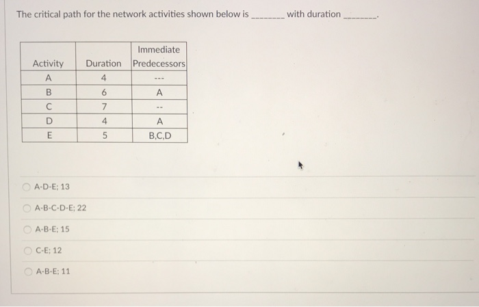 The critical path for the network activities