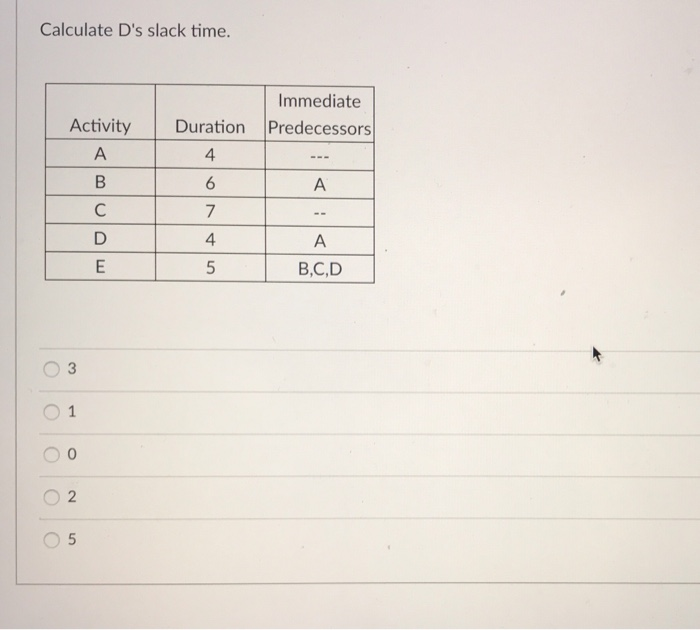 The critical path for the network activities