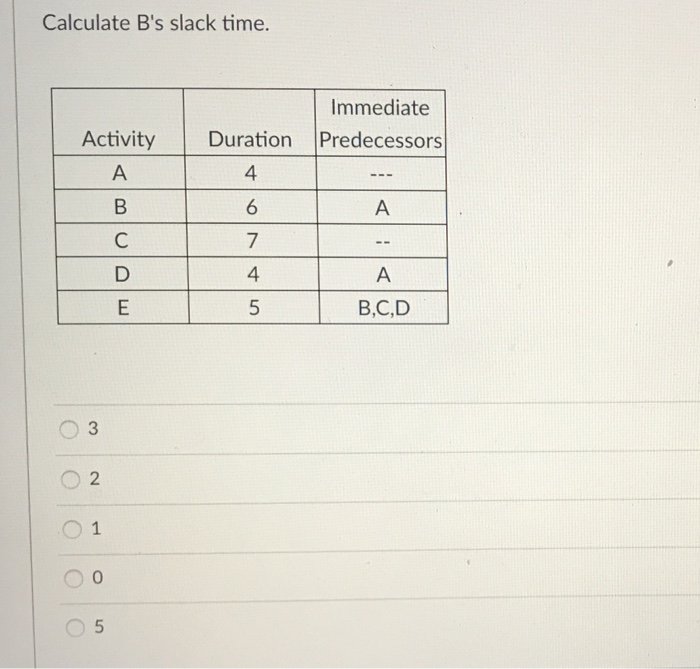 The critical path for the network activities