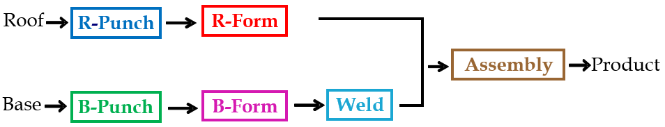 Angels Inc. fabricates garage doors. Roofs are