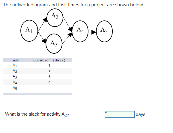 The network diagram and task times for a project