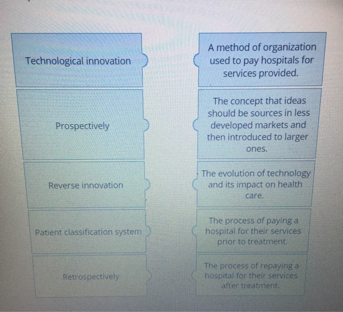 Match the term to its description Technological