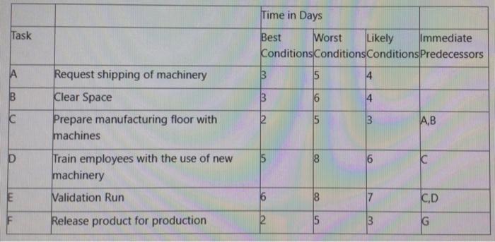 Part A. Draw the project network diagram using