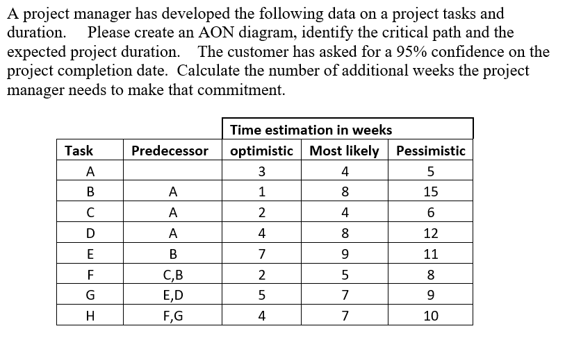 A project manager has developed the following