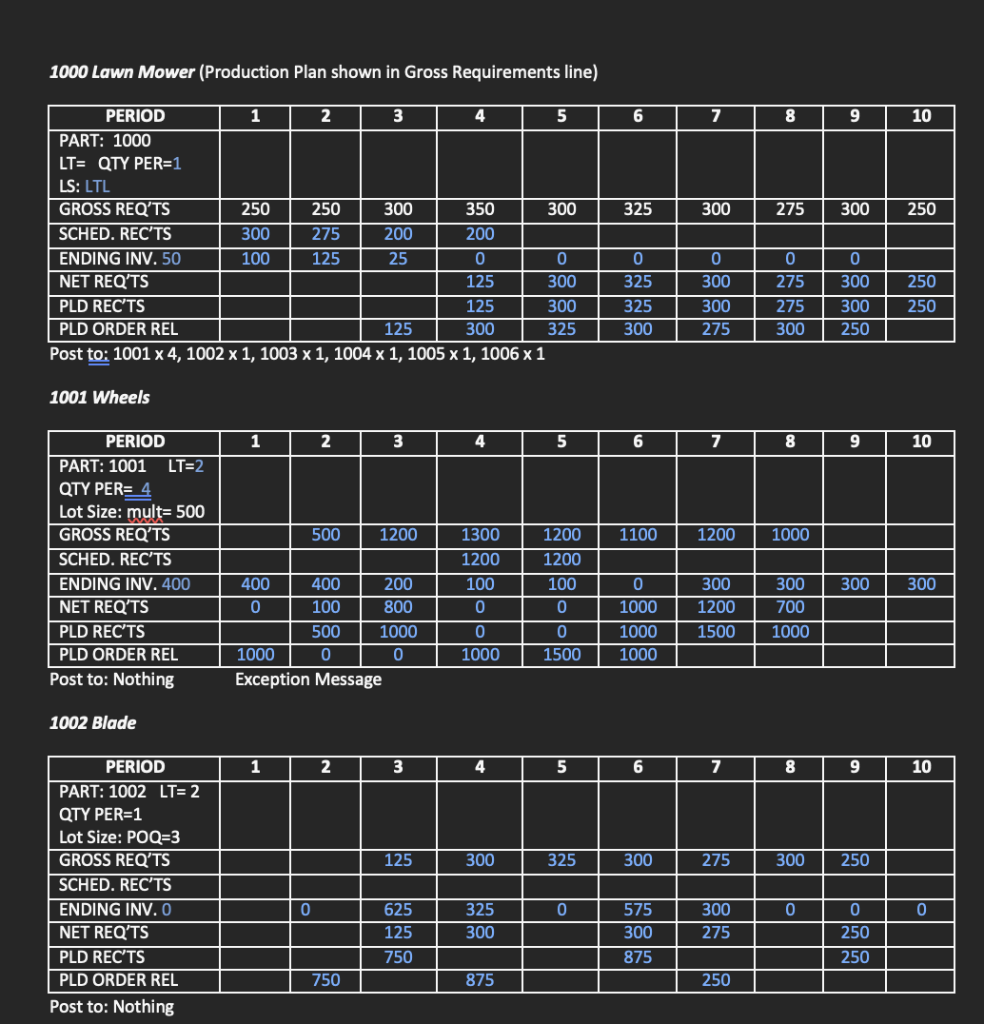 According to the data provided solve the table