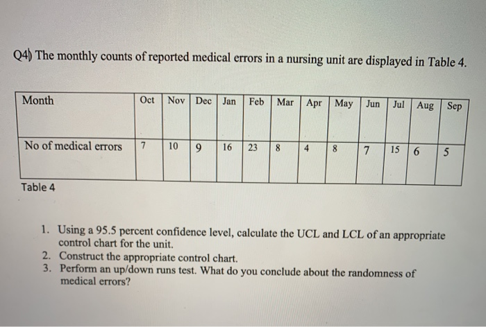 Q4) The monthly counts of reported medical errors