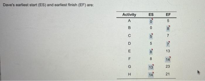 Dave's earliest start (ES) and earliest finish