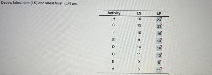 Dave's earliest start (ES) and earliest finish