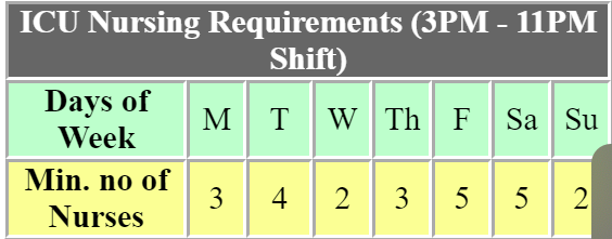 Based on the ICU Nursing Requirements data,