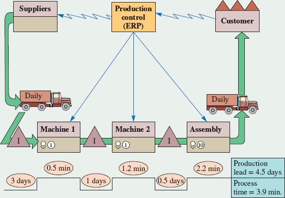 Value stream mapping involves first developing a