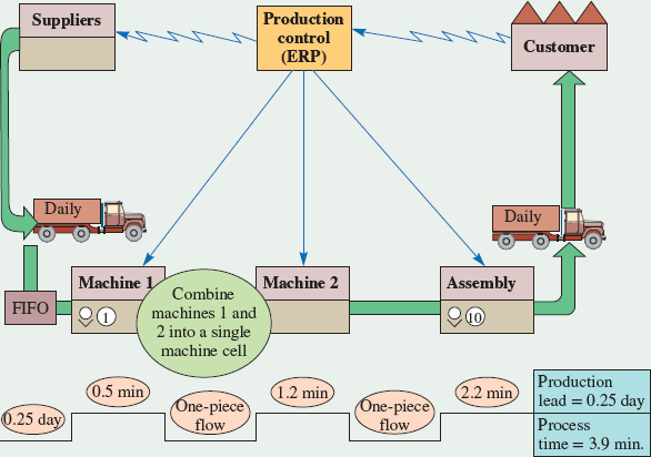 Value stream mapping involves first developing a