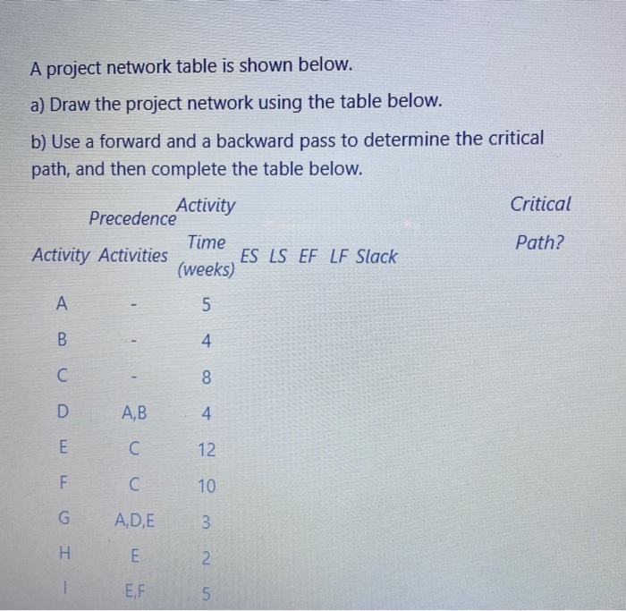 A project network table is shown below. a) Draw
