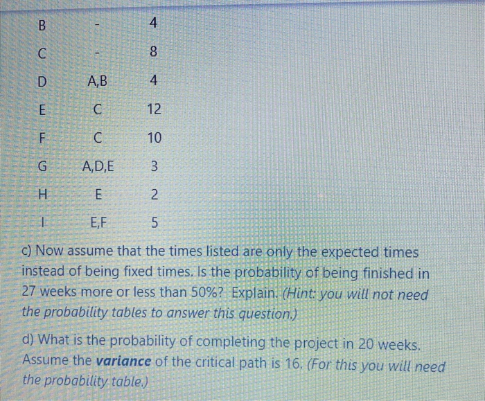 A project network table is shown below. a) Draw