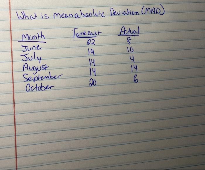 What is mean absolute Deviation (MAD) Actual