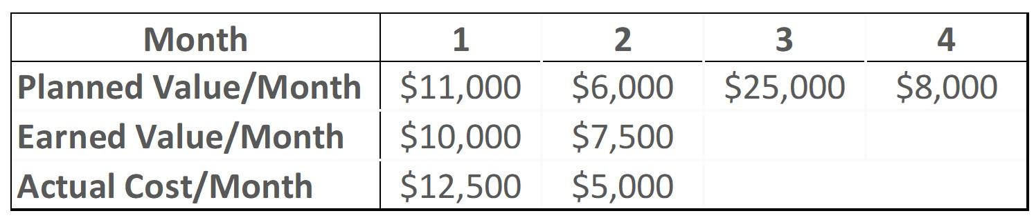 For the following four month project, calculate